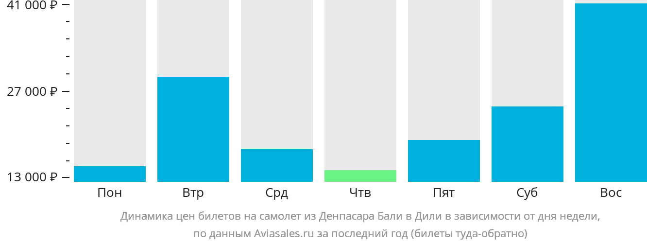Динамика цен билетов на самолёт из Денпасара (Бали) в Дили в зависимости от дня недели