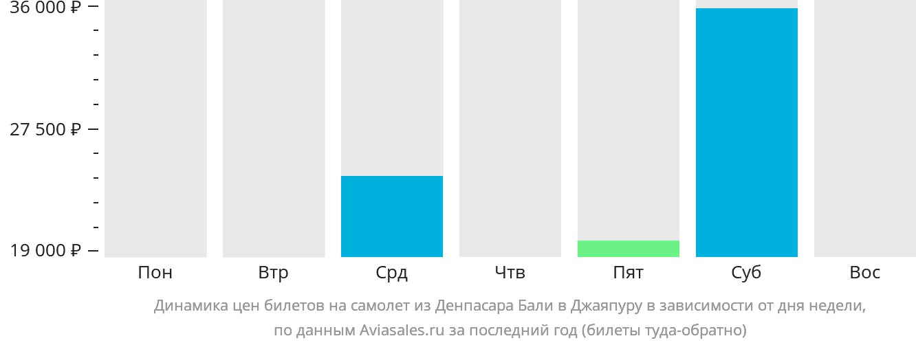 Динамика цен билетов на самолёт из Денпасара (Бали) в Джаяпуру в зависимости от дня недели