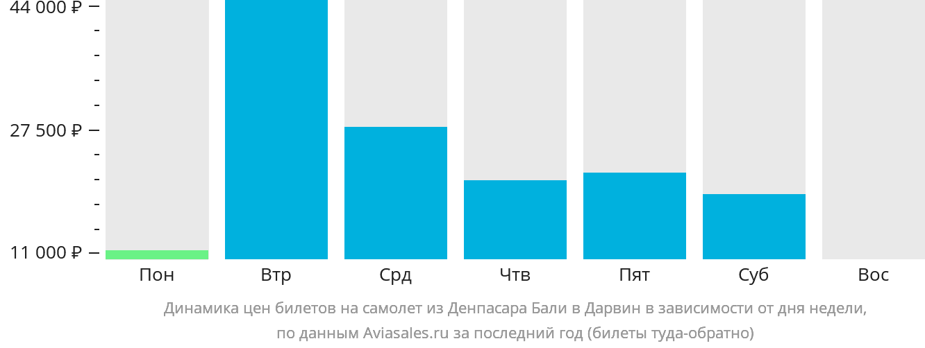Динамика цен билетов на самолёт из Денпасара (Бали) в Дарвин в зависимости от дня недели