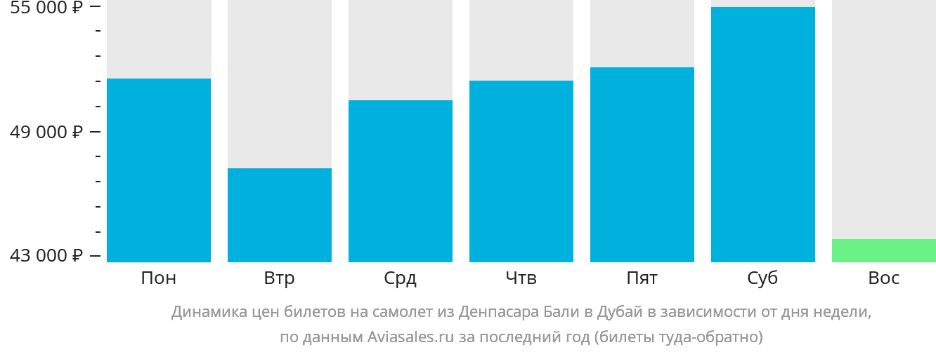 Динамика цен билетов на самолёт из Денпасара (Бали) в Дубай в зависимости от дня недели
