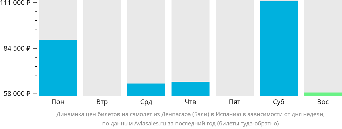 Динамика цен билетов на самолёт из Денпасара (Бали) в Испанию в зависимости от дня недели