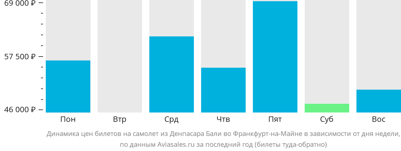 Динамика цен билетов на самолёт из Денпасара (Бали) во Франкфурт-на-Майне в зависимости от дня недели