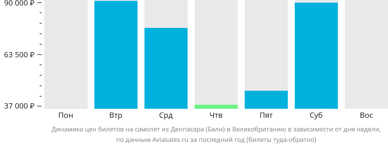 Динамика цен билетов на самолёт из Денпасара (Бали) в Великобританию в зависимости от дня недели