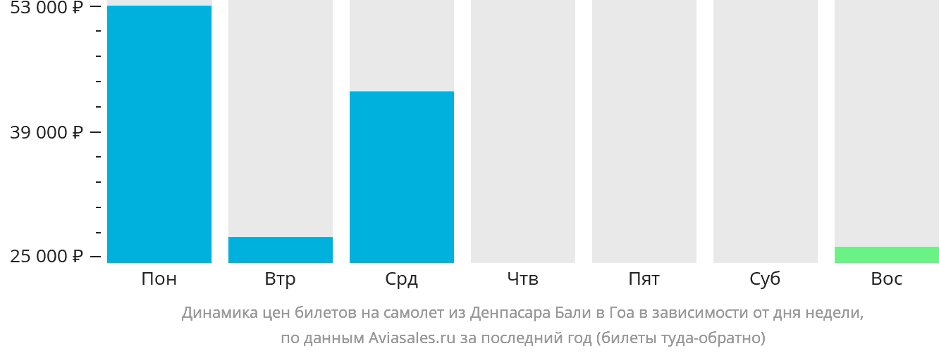 Динамика цен билетов на самолёт из Денпасара (Бали) в Гоа в зависимости от дня недели