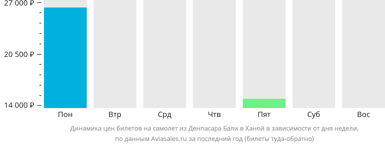 Динамика цен билетов на самолёт из Денпасара (Бали) в Ханой в зависимости от дня недели