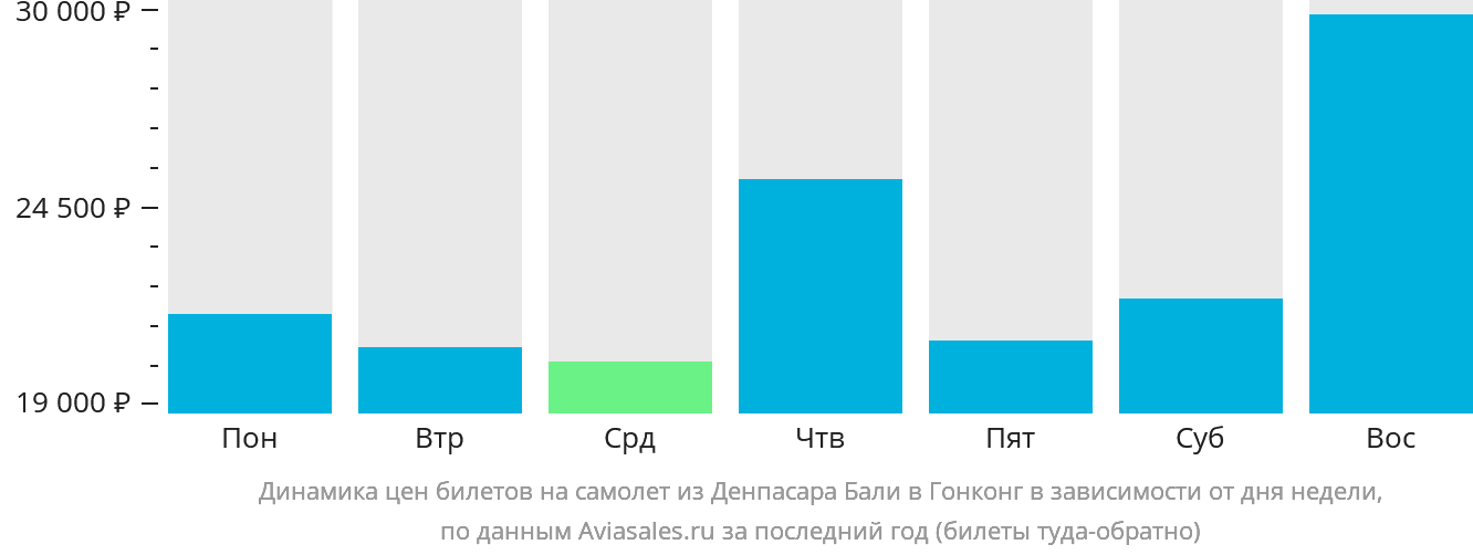 Динамика цен билетов на самолёт из Денпасара (Бали) в Гонконг в зависимости от дня недели