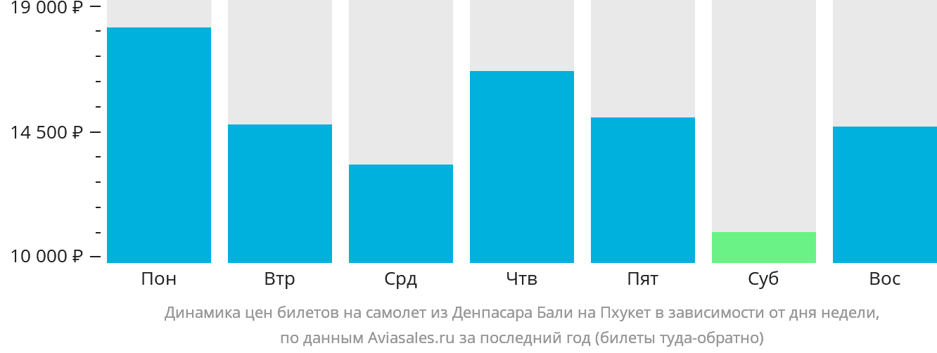 Динамика цен билетов на самолёт из Денпасара (Бали) на Пхукет в зависимости от дня недели