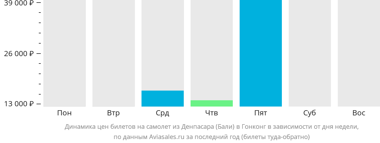 Динамика цен билетов на самолёт из Денпасара (Бали) в Гонконг в зависимости от дня недели