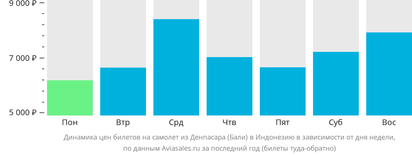 Динамика цен билетов на самолёт из Денпасара (Бали) в Индонезию в зависимости от дня недели