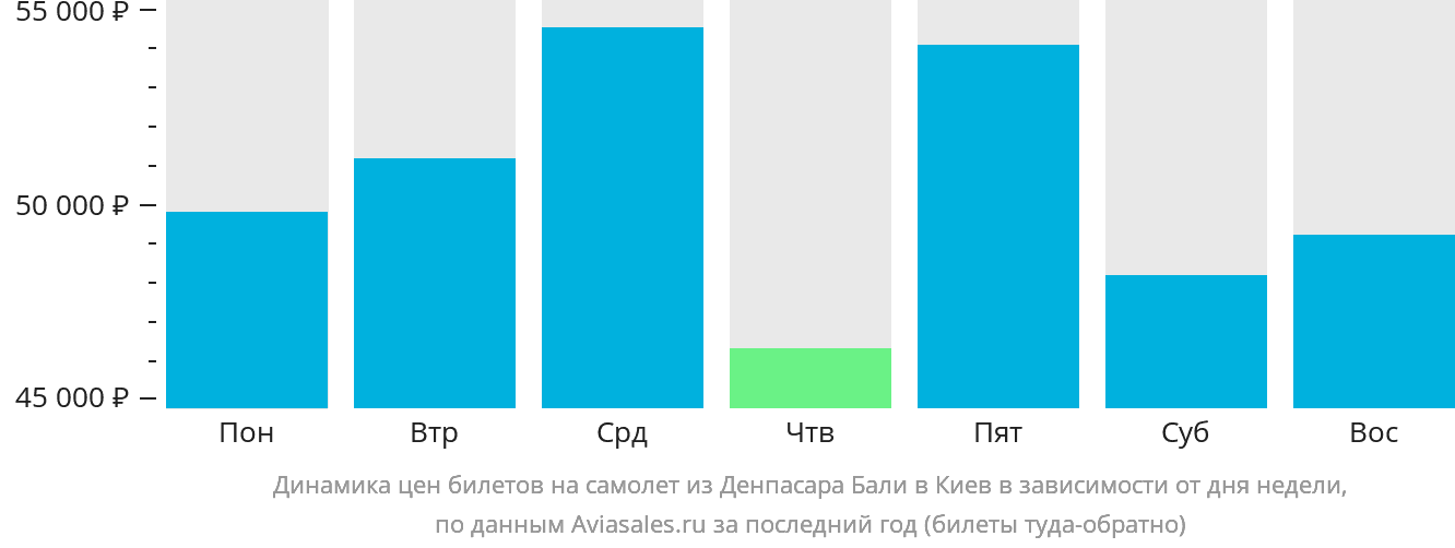 Динамика цен билетов на самолёт из Денпасара (Бали) в Киев в зависимости от дня недели