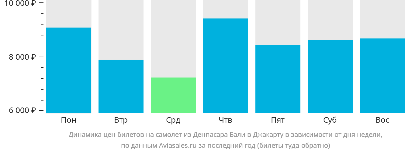 Динамика цен билетов на самолёт из Денпасара (Бали) в Джакарту в зависимости от дня недели
