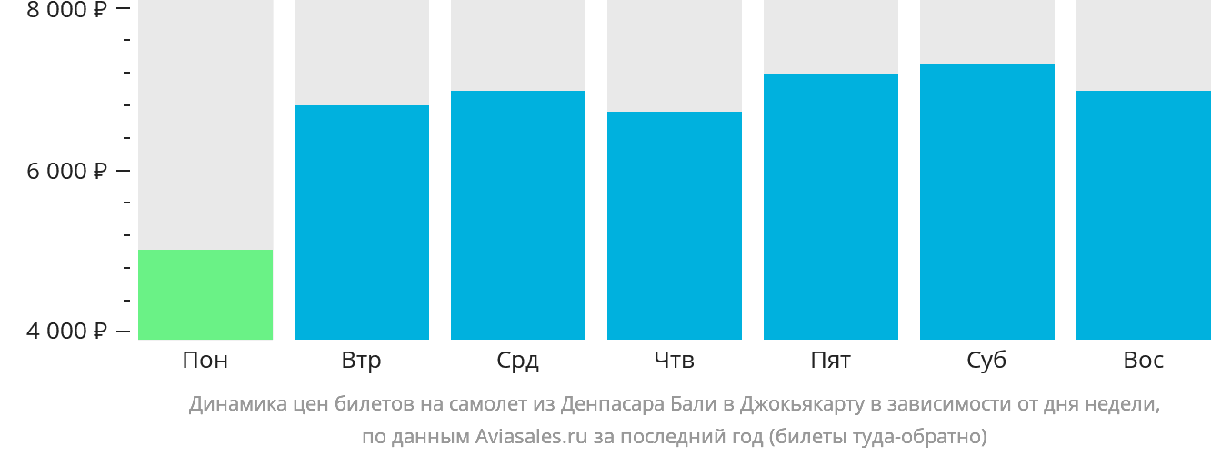 Динамика цен билетов на самолёт из Денпасара (Бали) в Джокьякарту в зависимости от дня недели