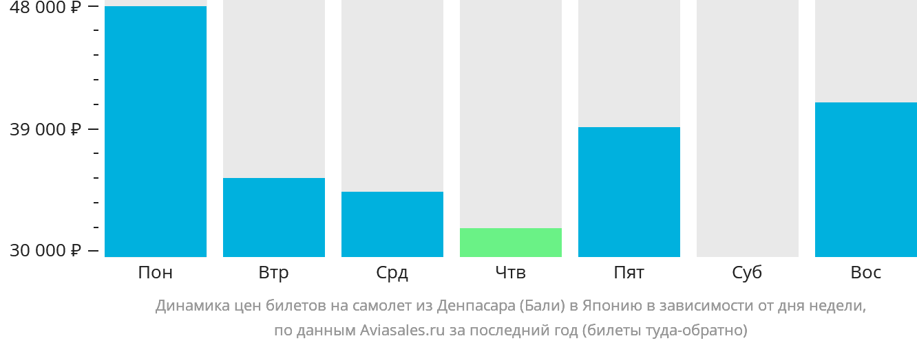 Динамика цен билетов на самолёт из Денпасара (Бали) в Японию в зависимости от дня недели