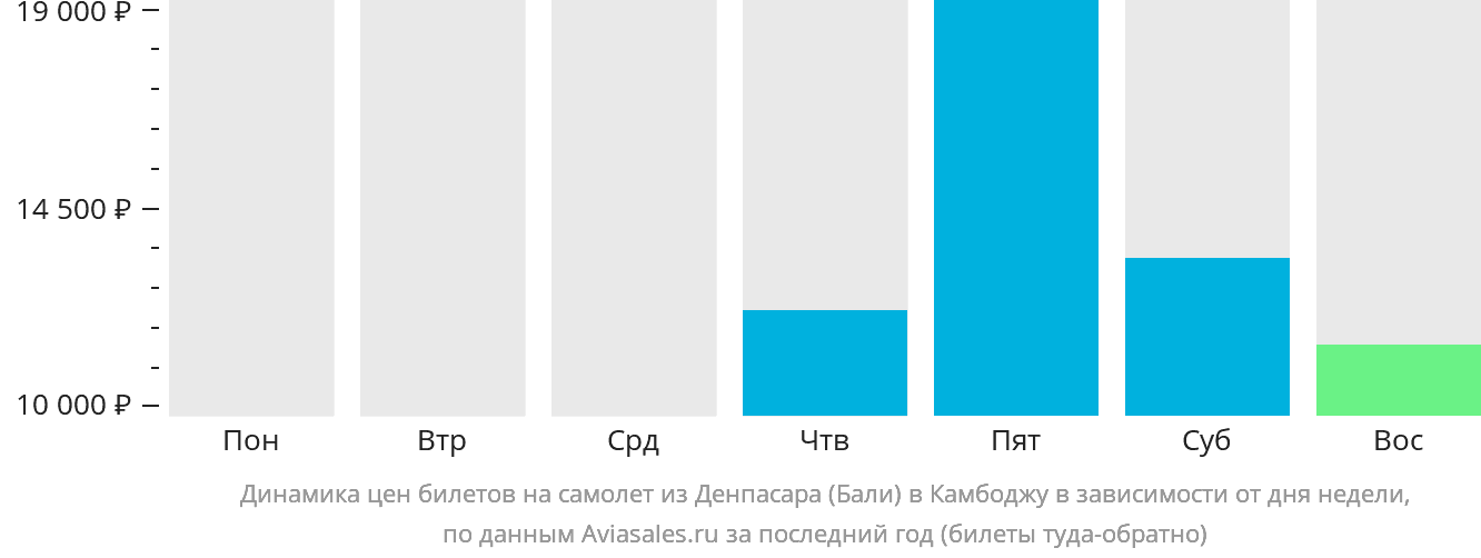 Динамика цен билетов на самолёт из Денпасара (Бали) в Камбоджу в зависимости от дня недели