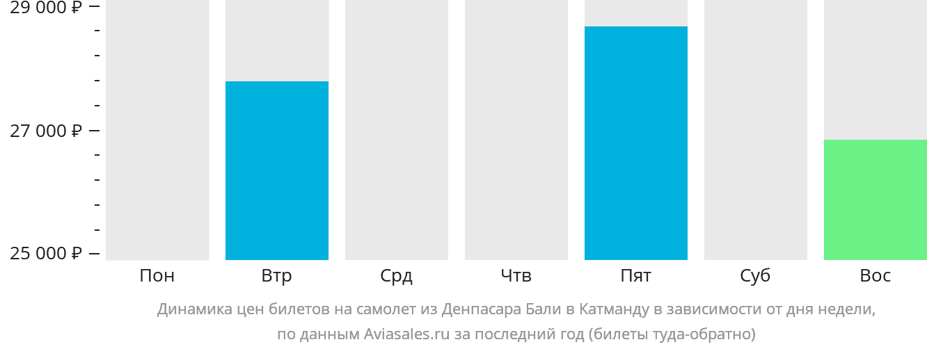 Динамика цен билетов на самолёт из Денпасара (Бали) в Катманду в зависимости от дня недели