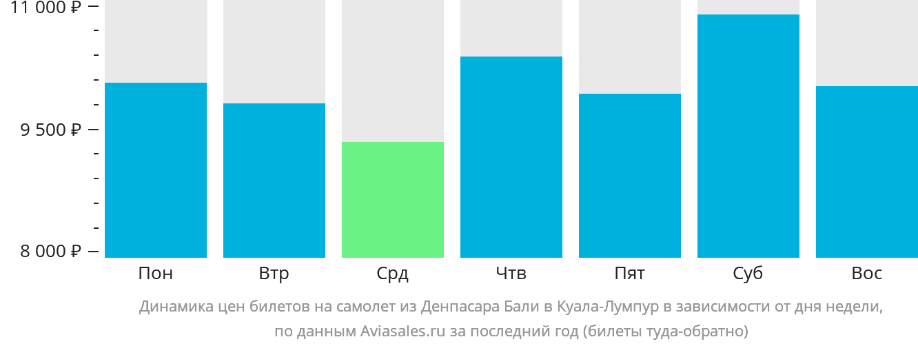 Динамика цен билетов на самолёт из Денпасара (Бали) в Куала-Лумпур в зависимости от дня недели