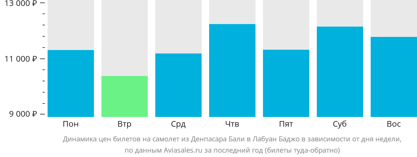 Динамика цен билетов на самолёт из Денпасара (Бали) в Лабуан-Баджо в зависимости от дня недели