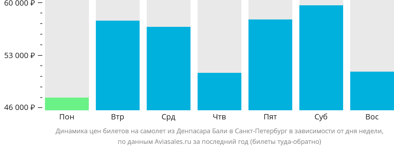 Динамика цен билетов на самолёт из Денпасара (Бали) в Санкт-Петербург в зависимости от дня недели