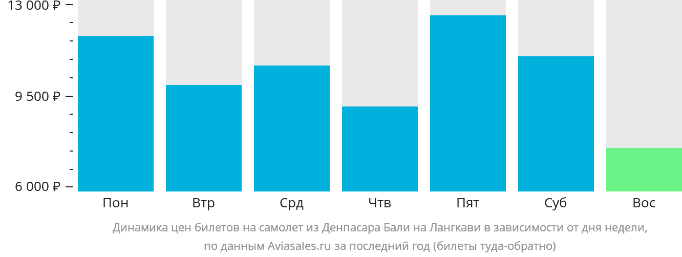 Динамика цен билетов на самолёт из Денпасара (Бали) на Лангкави в зависимости от дня недели