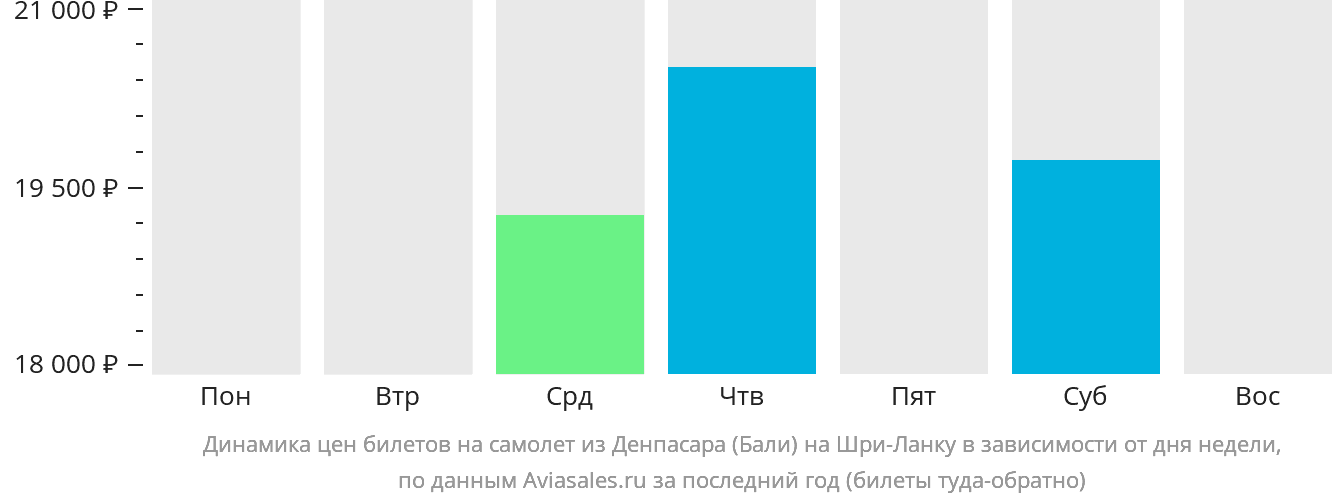 Динамика цен билетов на самолёт из Денпасара (Бали) на Шри-Ланку в зависимости от дня недели