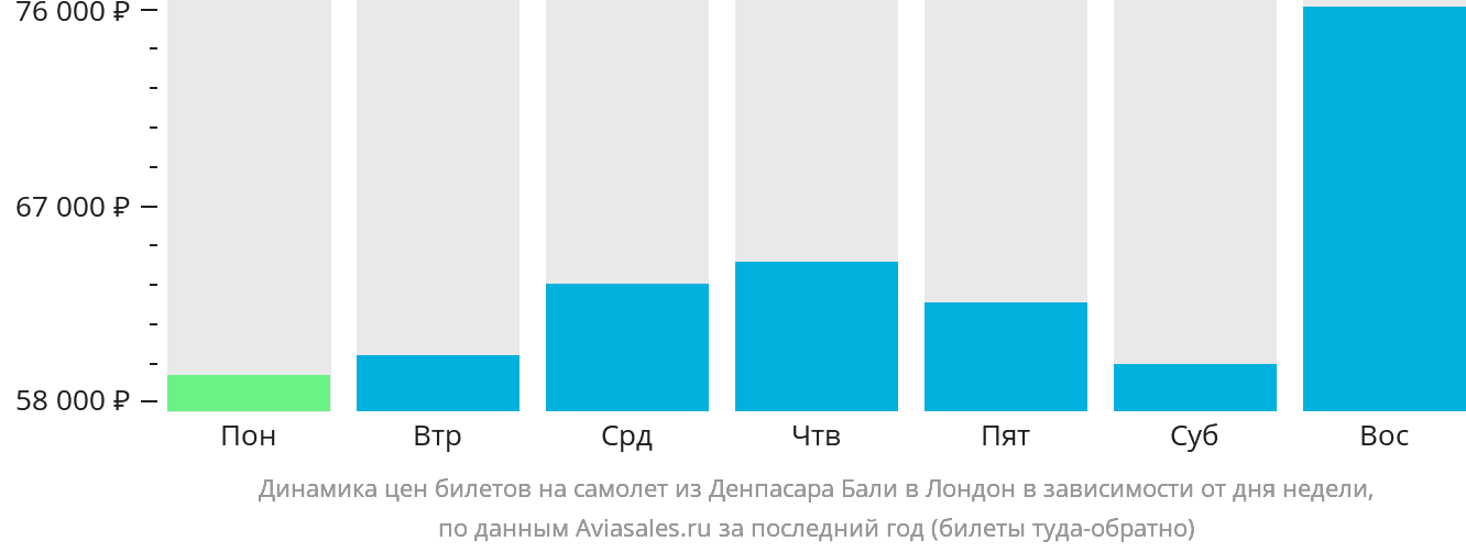 Динамика цен билетов на самолёт из Денпасара (Бали) в Лондон в зависимости от дня недели