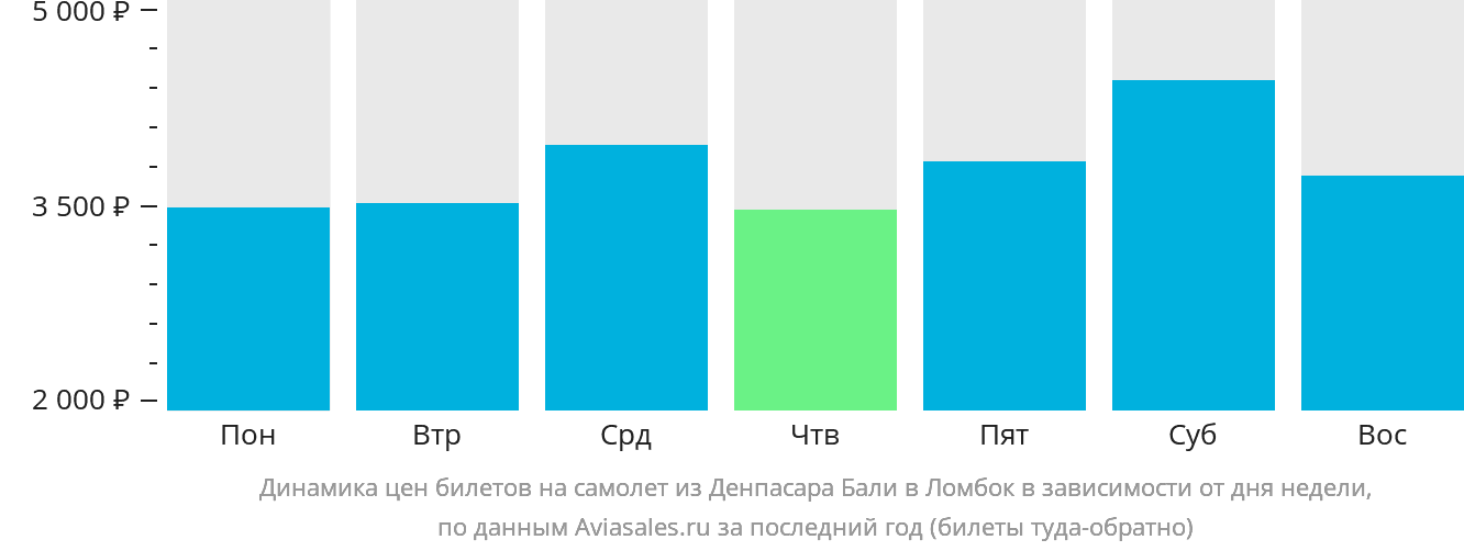 Динамика цен билетов на самолёт из Денпасара (Бали) в Праю (Ломбок) в зависимости от дня недели