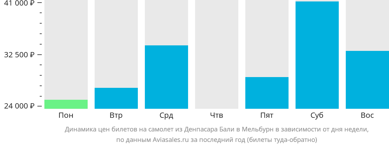 Динамика цен билетов на самолёт из Денпасара (Бали) в Мельбурн в зависимости от дня недели