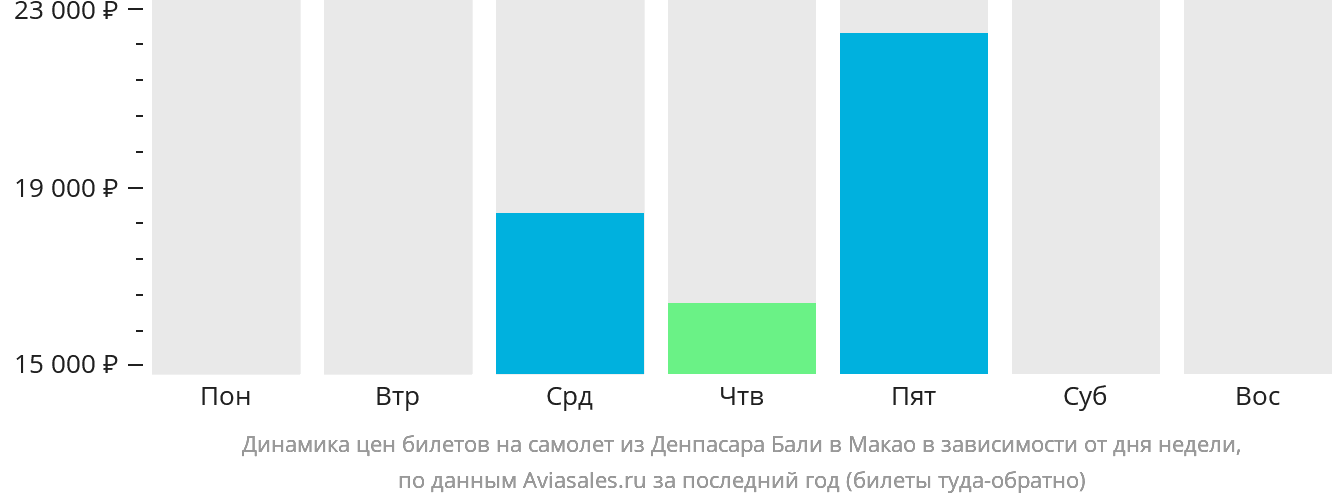 Динамика цен билетов на самолёт из Денпасара (Бали) в Макао в зависимости от дня недели