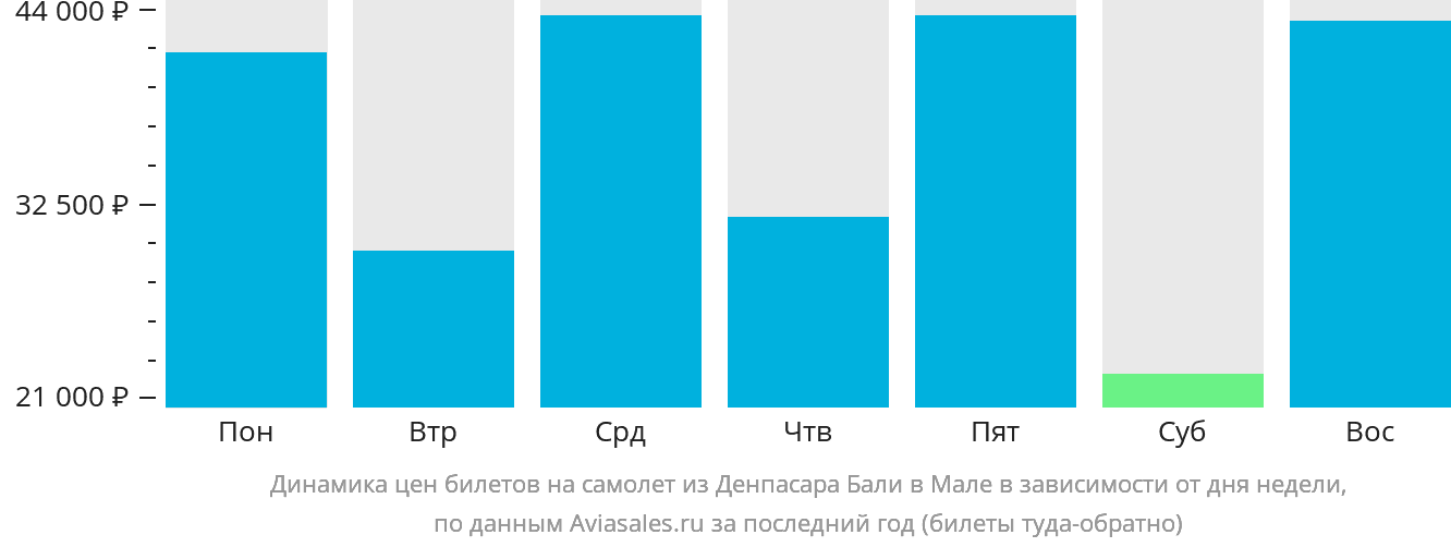 Динамика цен билетов на самолёт из Денпасара (Бали) в Мале в зависимости от дня недели