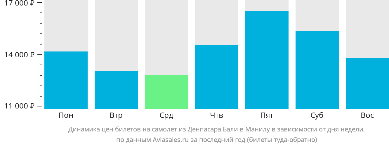 Динамика цен билетов на самолёт из Денпасара (Бали) в Манилу в зависимости от дня недели