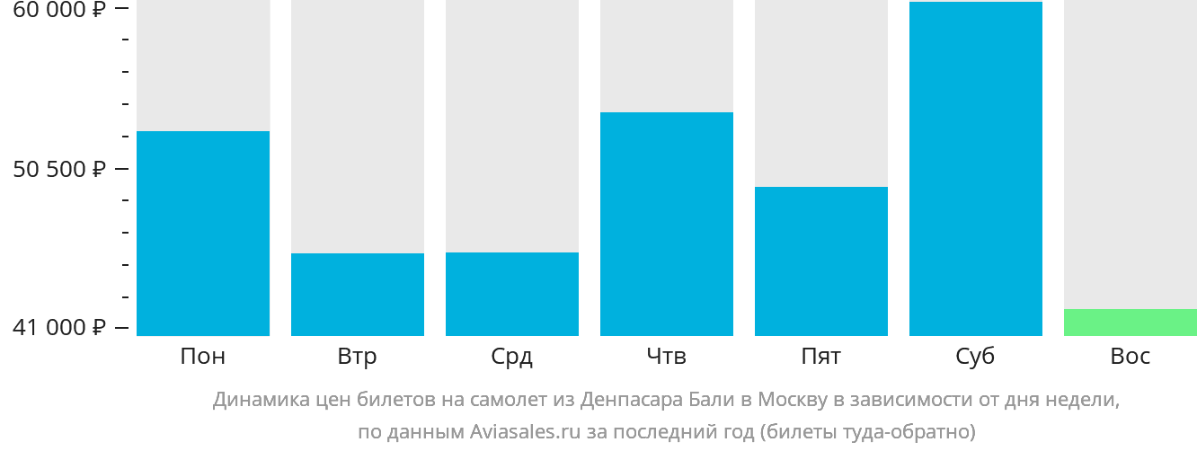 Динамика цен билетов на самолёт из Денпасара (Бали) в Москву в зависимости от дня недели