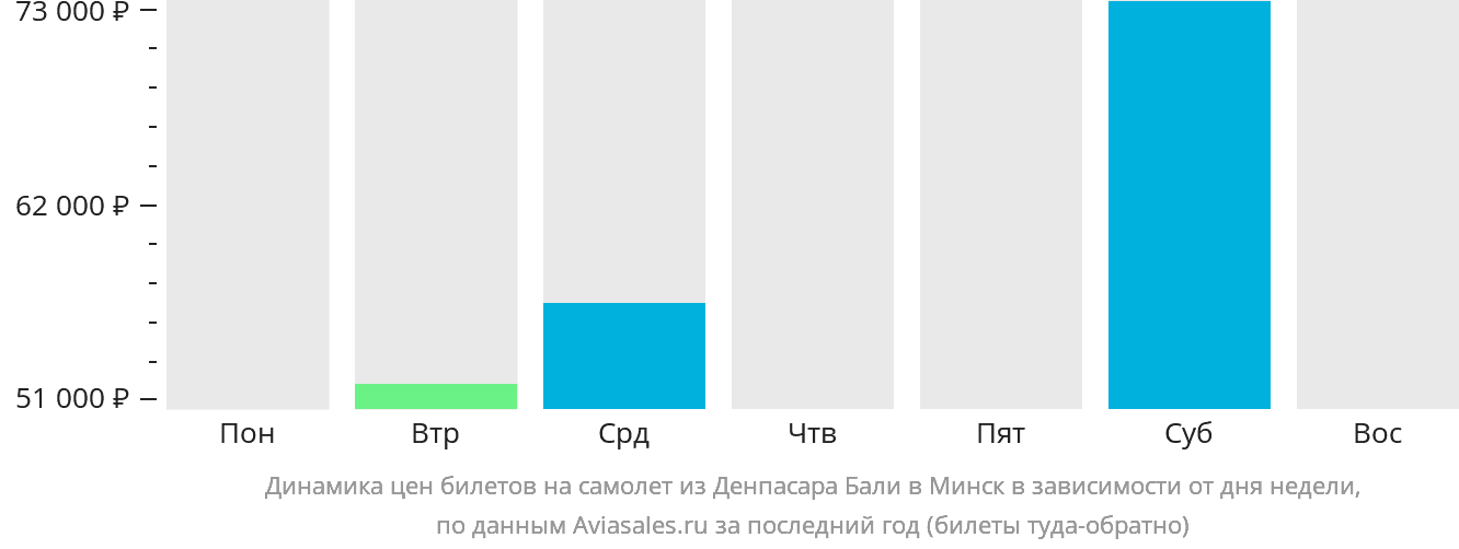 Динамика цен билетов на самолёт из Денпасара (Бали) в Минск в зависимости от дня недели