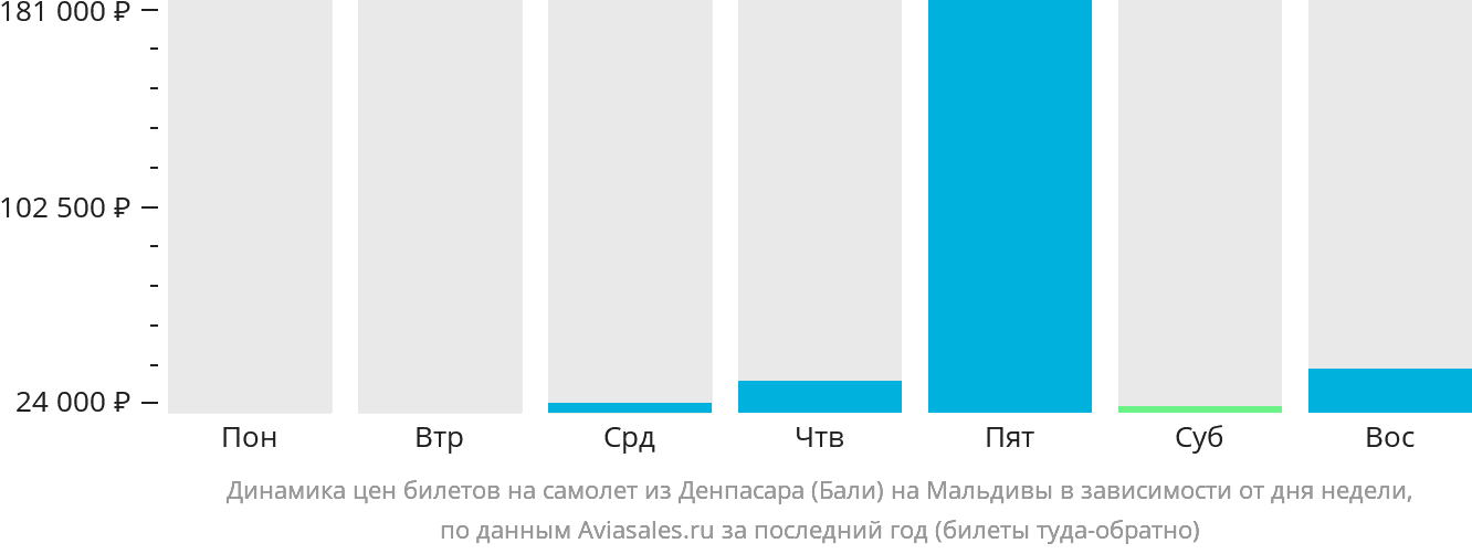 Динамика цен билетов на самолёт из Денпасара (Бали) на Мальдивы в зависимости от дня недели