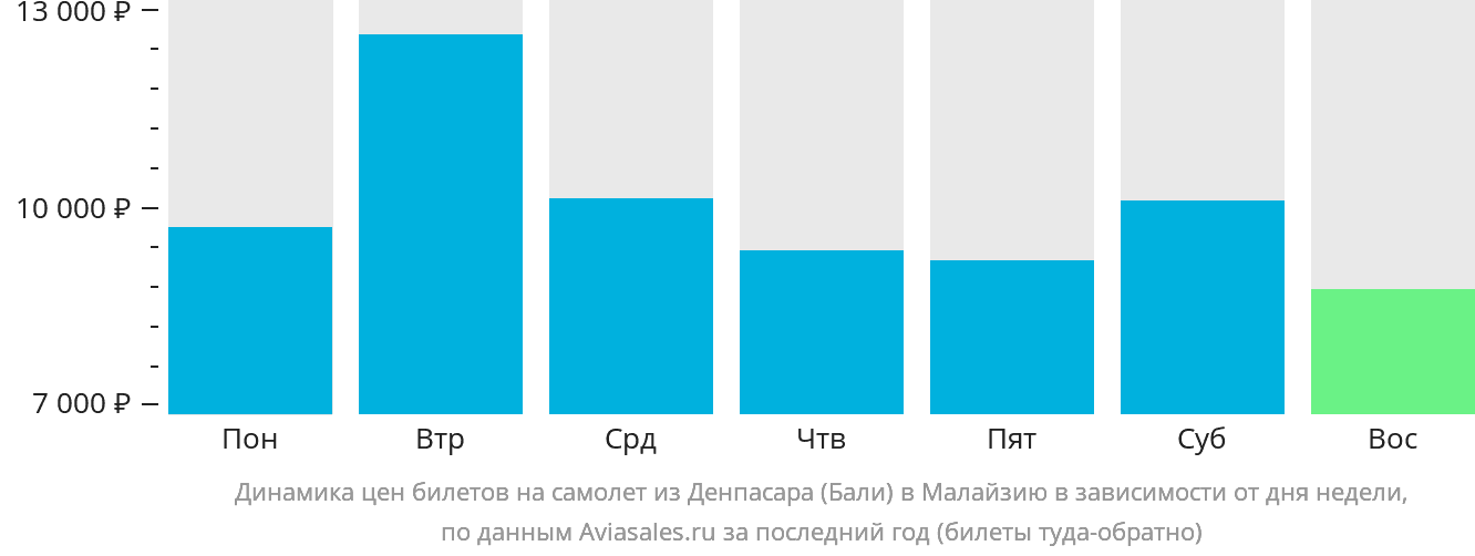Динамика цен билетов на самолёт из Денпасара (Бали) в Малайзию в зависимости от дня недели