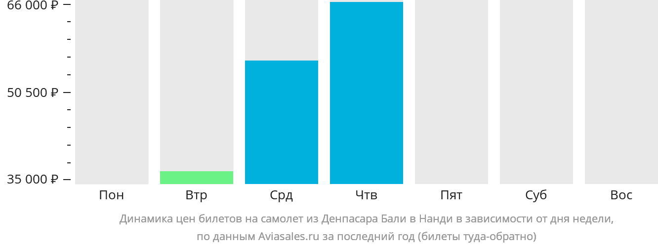 Динамика цен билетов на самолёт из Денпасара (Бали) в Нанди в зависимости от дня недели
