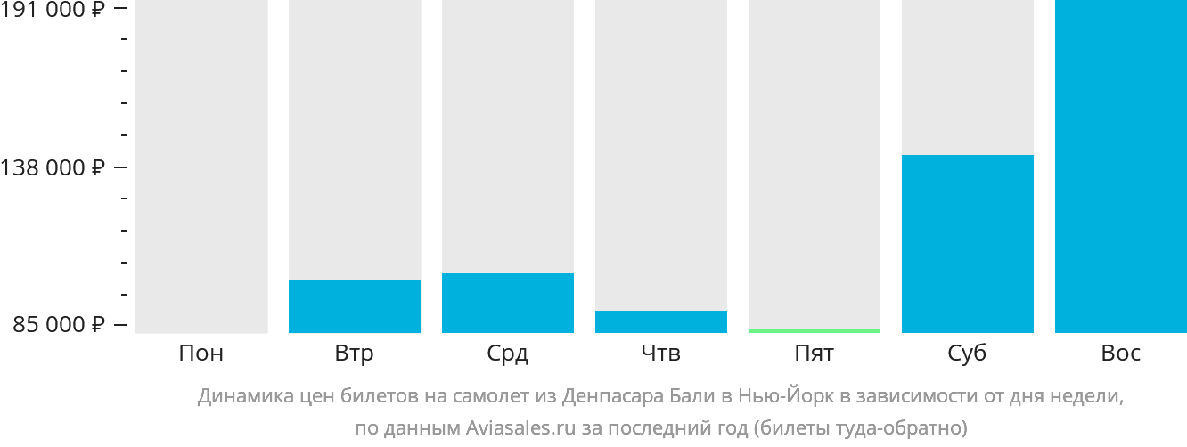 Динамика цен билетов на самолёт из Денпасара (Бали) в Нью-Йорк в зависимости от дня недели