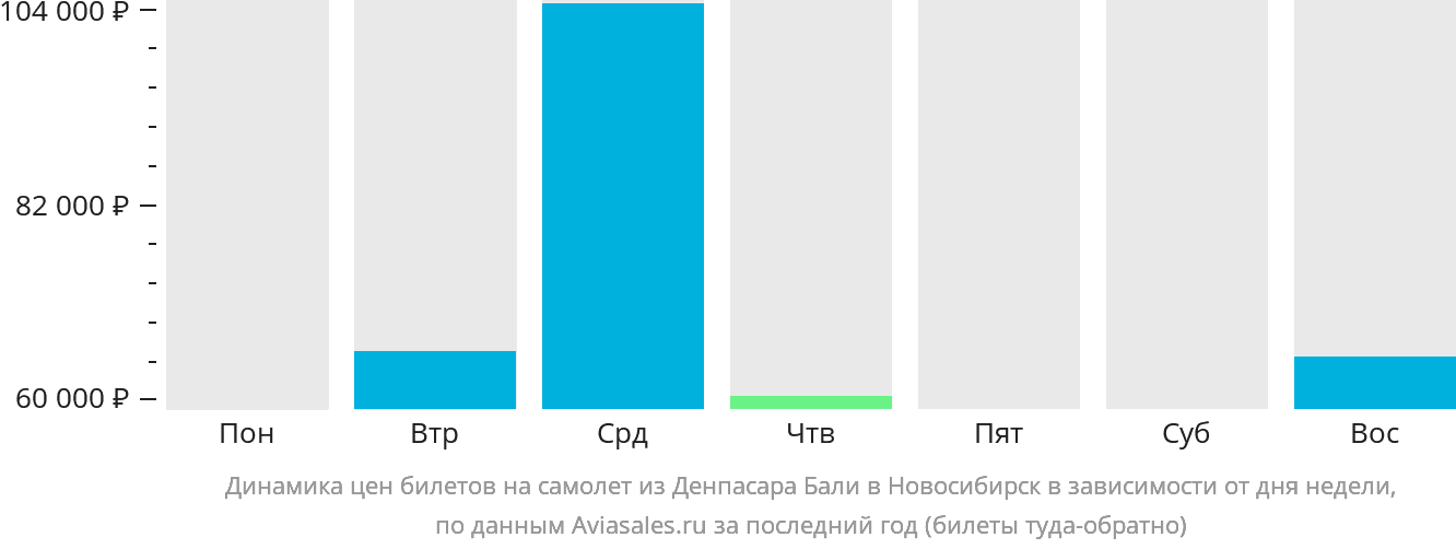 Динамика цен билетов на самолёт из Денпасара (Бали) в Новосибирск в зависимости от дня недели