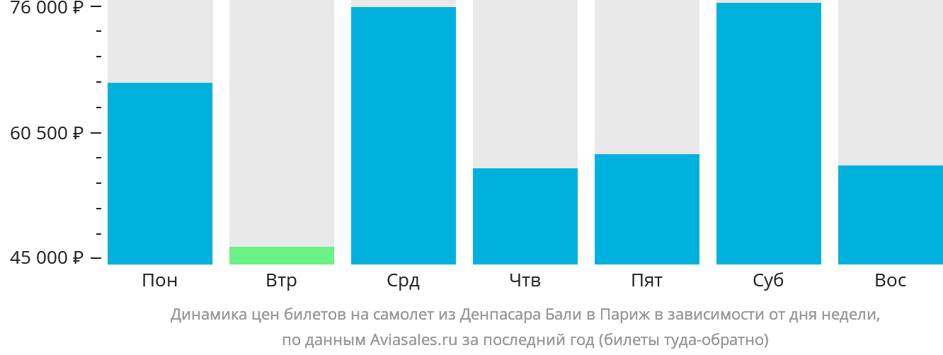 Динамика цен билетов на самолёт из Денпасара (Бали) в Париж в зависимости от дня недели