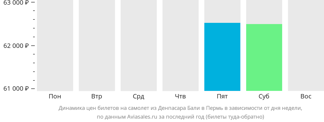 Динамика цен билетов на самолёт из Денпасара (Бали) в Пермь в зависимости от дня недели