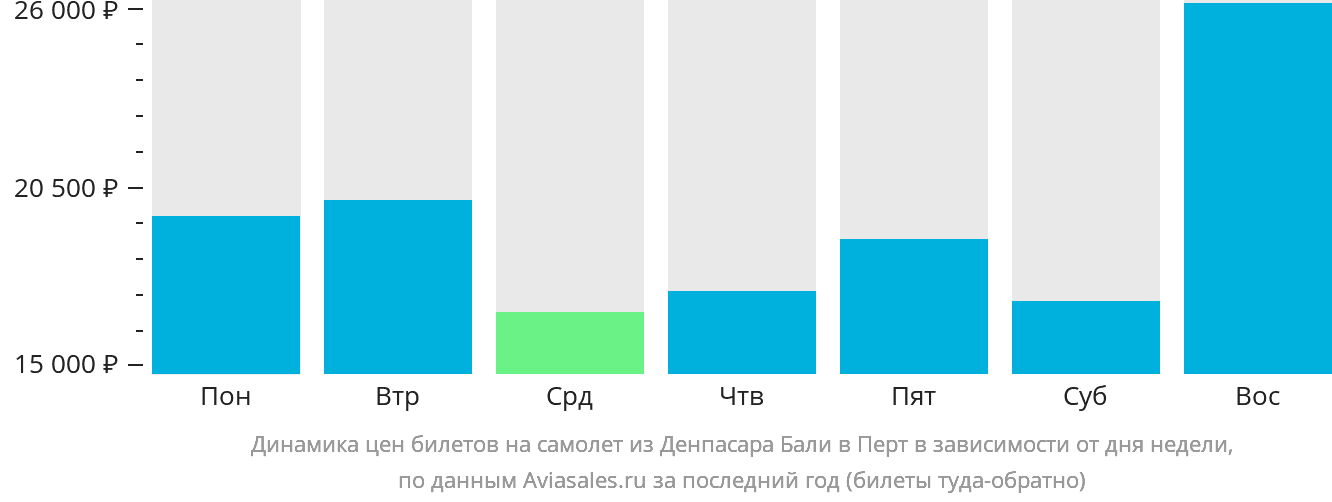 Динамика цен билетов на самолёт из Денпасара (Бали) в Перт в зависимости от дня недели