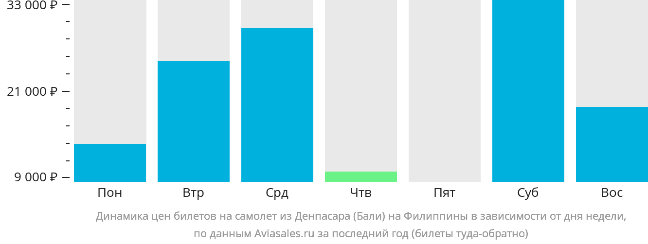Динамика цен билетов на самолёт из Денпасара (Бали) на Филиппины в зависимости от дня недели