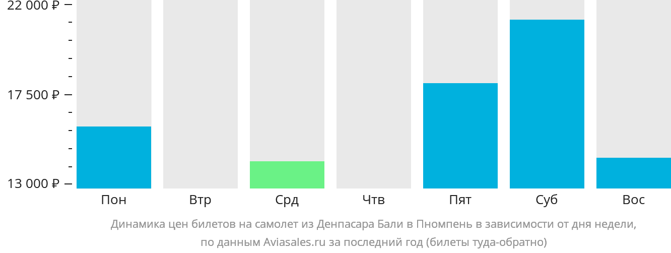 Динамика цен билетов на самолёт из Денпасара (Бали) в Пномпень в зависимости от дня недели