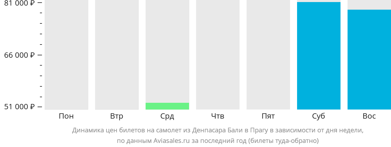 Динамика цен билетов на самолёт из Денпасара (Бали) в Прагу в зависимости от дня недели