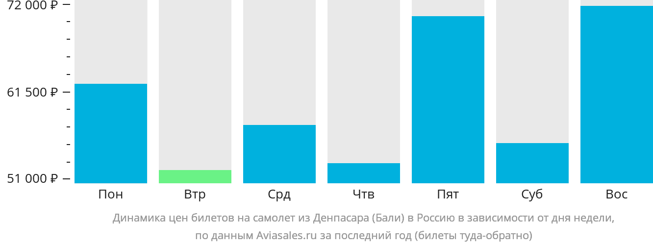 Динамика цен билетов на самолёт из Денпасара (Бали) в Россию в зависимости от дня недели