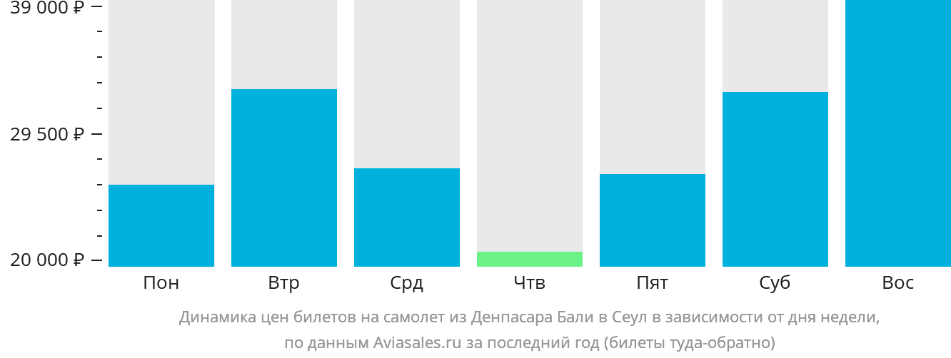 Динамика цен билетов на самолёт из Денпасара (Бали) в Сеул в зависимости от дня недели