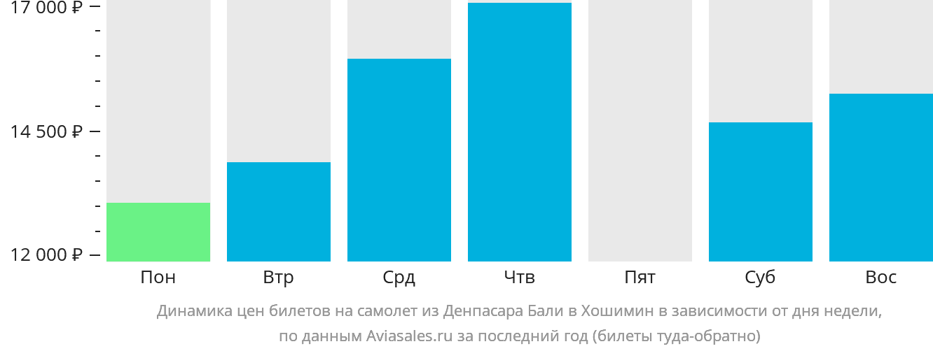 Динамика цен билетов на самолёт из Денпасара (Бали) в Хошимин в зависимости от дня недели