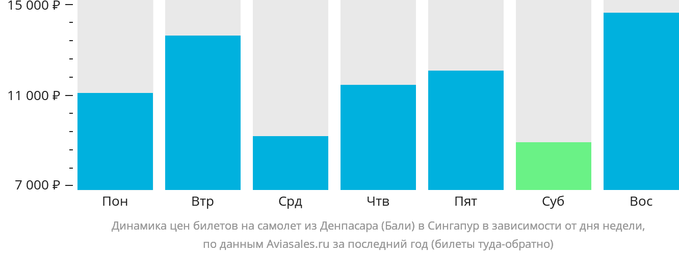 Динамика цен билетов на самолёт из Денпасара (Бали) в Сингапур в зависимости от дня недели