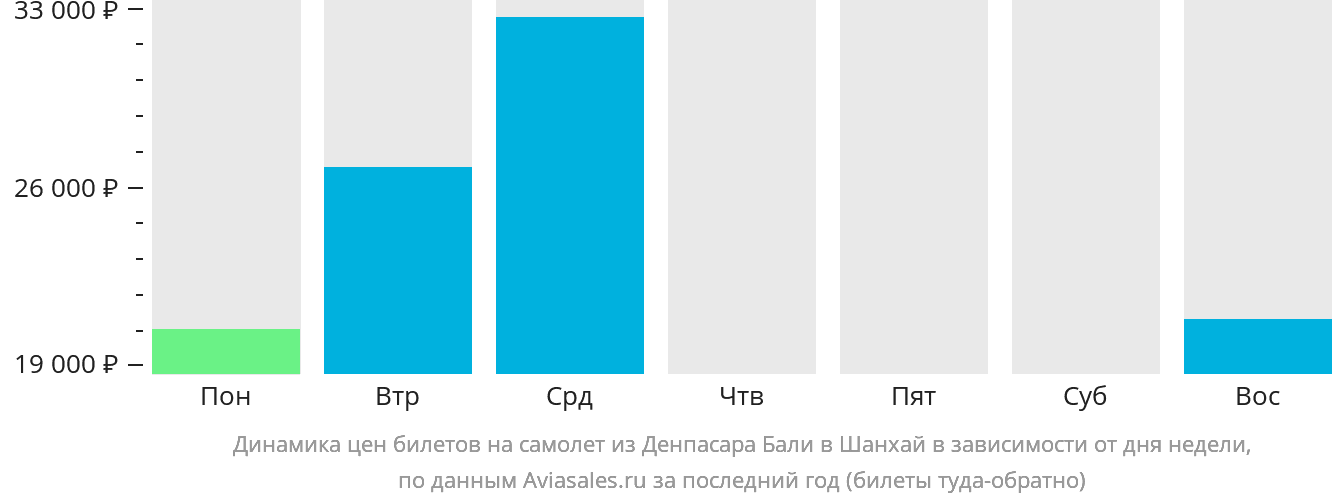 Динамика цен билетов на самолёт из Денпасара (Бали) в Шанхай в зависимости от дня недели