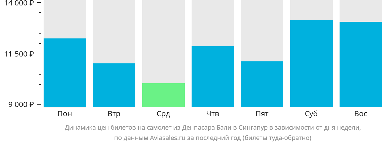 Динамика цен билетов на самолёт из Денпасара (Бали) в Сингапур в зависимости от дня недели