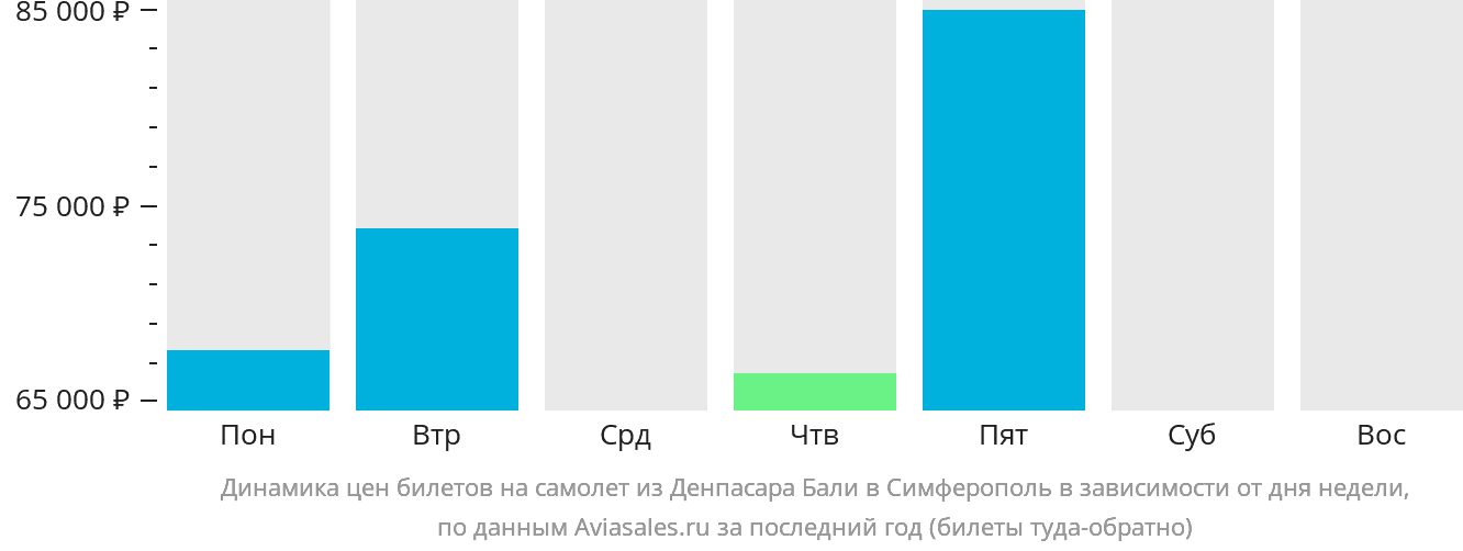 Динамика цен билетов на самолёт из Денпасара (Бали) в Симферополь в зависимости от дня недели